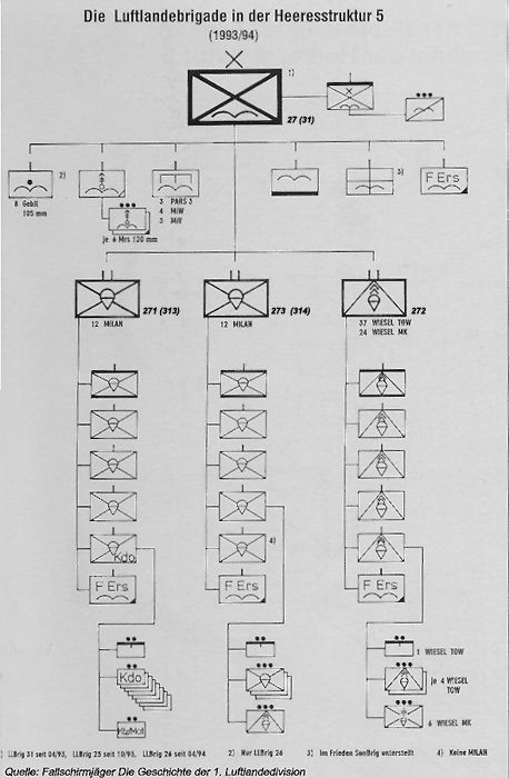 Gliederung Fallschirmjägerbataillon 273 1991